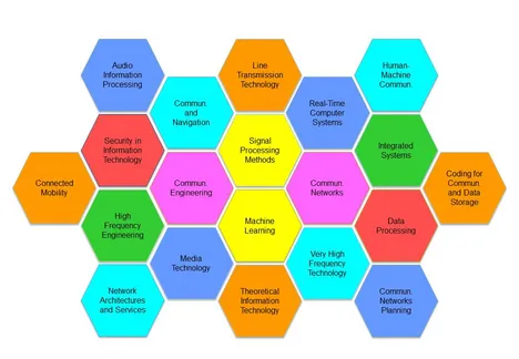 Honeycomb pattern with Text displaying the targeted applications of Computer and Communication Systems: Audio Information Processing,Coding for Communication and Data Storage,Communication Engineering,Communication Networks,Communication Networks Planning,Communication and Navigation,Connected Mobility,Data Processing,High Frequency Engineering,Human-Machine Communication,Integrated Systems,Line Transmission Technology,Machine Learning,Media Technology,Network Architectures and Services,Real-Time Computer Systems,Security in Information Technology,Signal Processing Methods,Theoretical Information Technology,Very High Frequency Technology