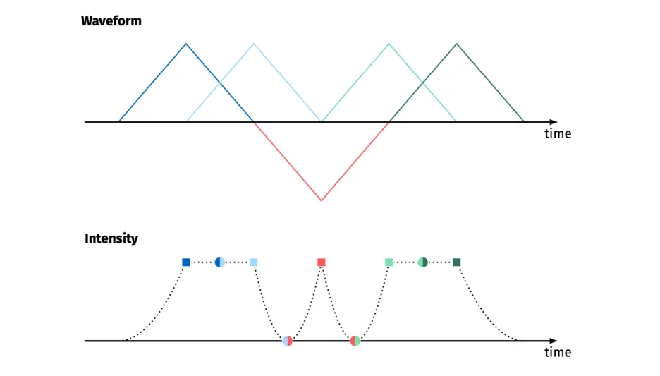 Phase Retrieval with Direct-Detection