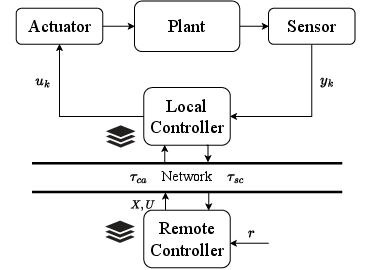 Typical blockdiagram of a networked control system